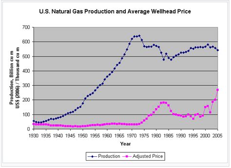 natural gas prices chart 2023